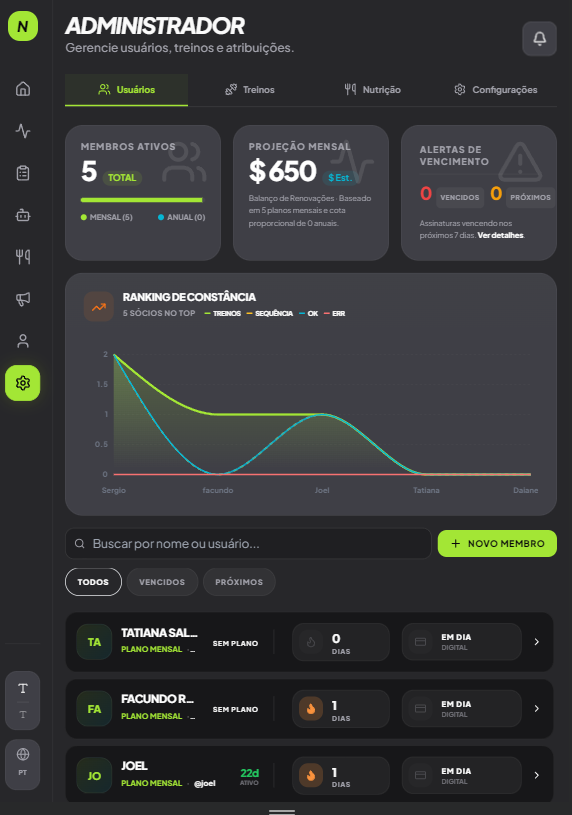 Painel administrativo do MiloGym
